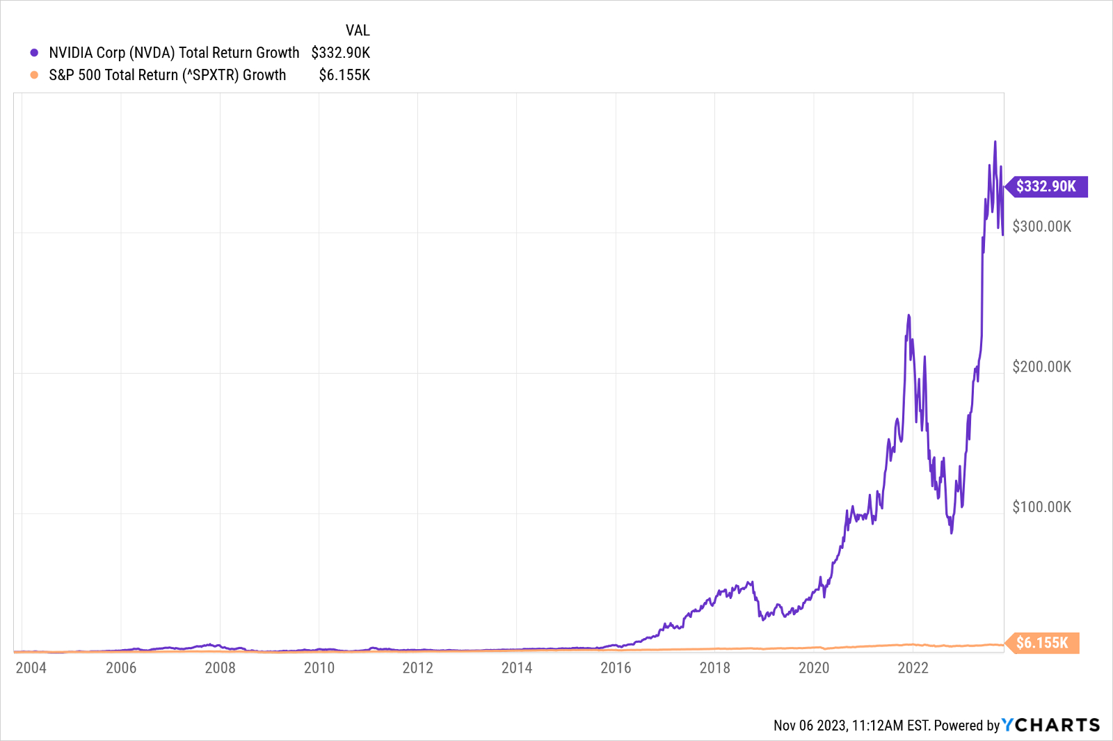 What Would K Invested In Nvidia Years Ago Get You Now Kiplinger