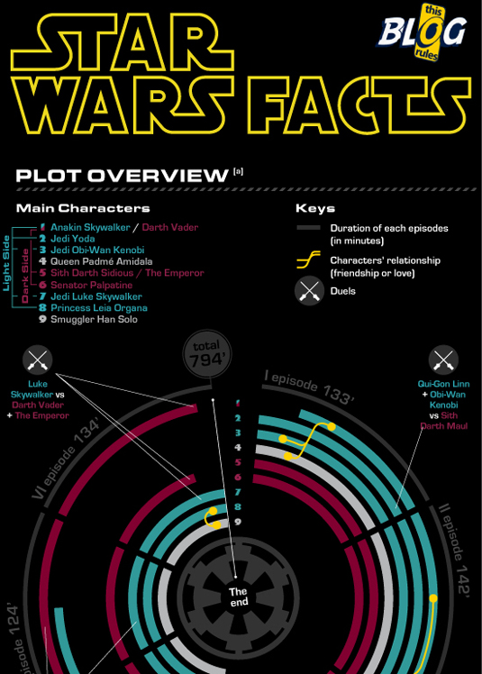 Star Wars Infograpgics | Star Wars Infographic, Star Wars, Infographic