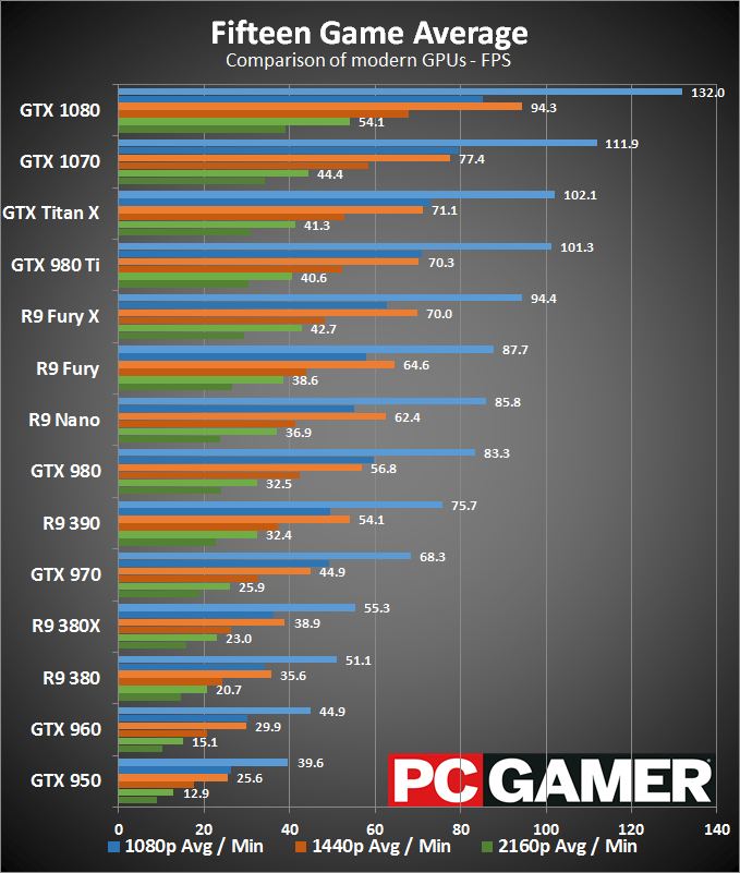 Overall performance gpus - april 2016