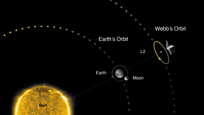 A diagram depicting JWST's orbit around L2 in comparison to Earth, the moon and the sun.