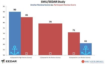 People shown (fake) inflated review scores gave the game high review scores.