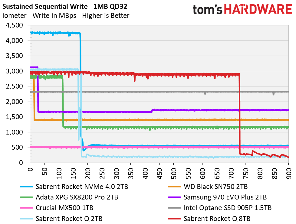 Tb Performance Results Tb Sabrent Rocket Q M Nvme Ssd Review