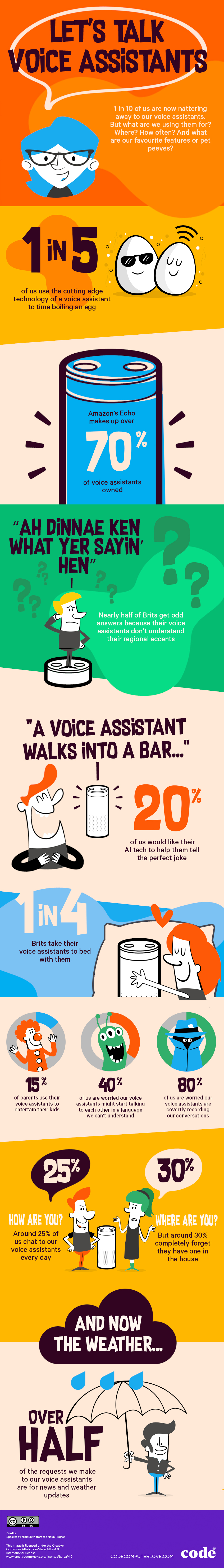 infographic on voice assistants