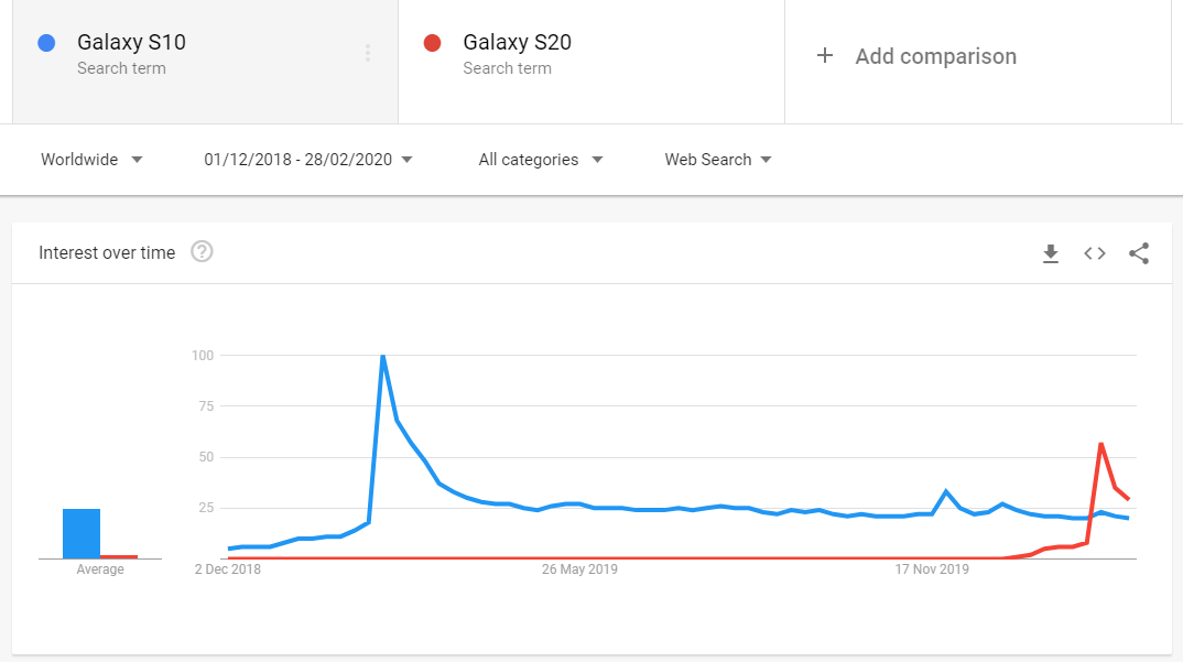 ▷ Samsung Galaxy Predaj S20 začal pomaly, ale prečo? 1