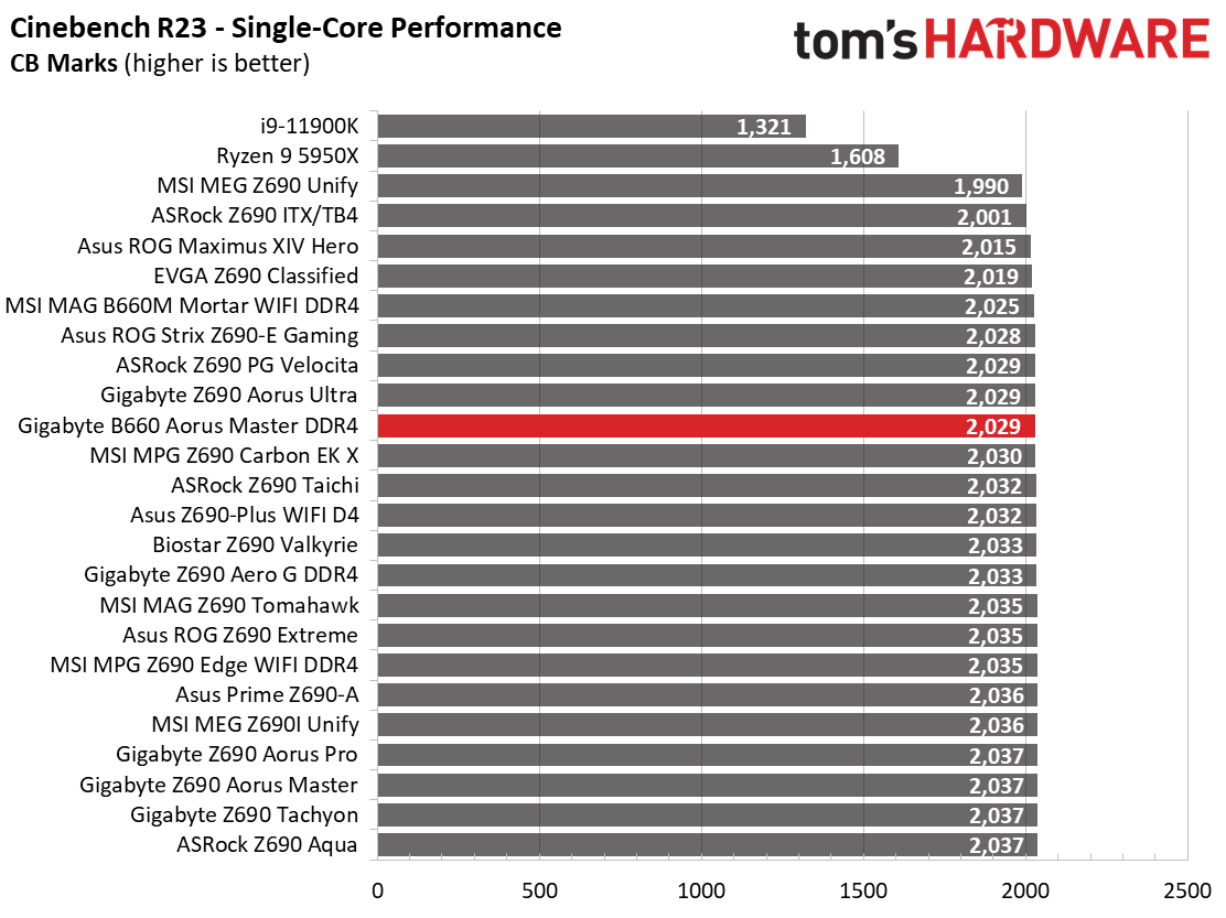 Benchmarks And Final Analysis Gigabyte B660 Aorus Master DDR4 Review