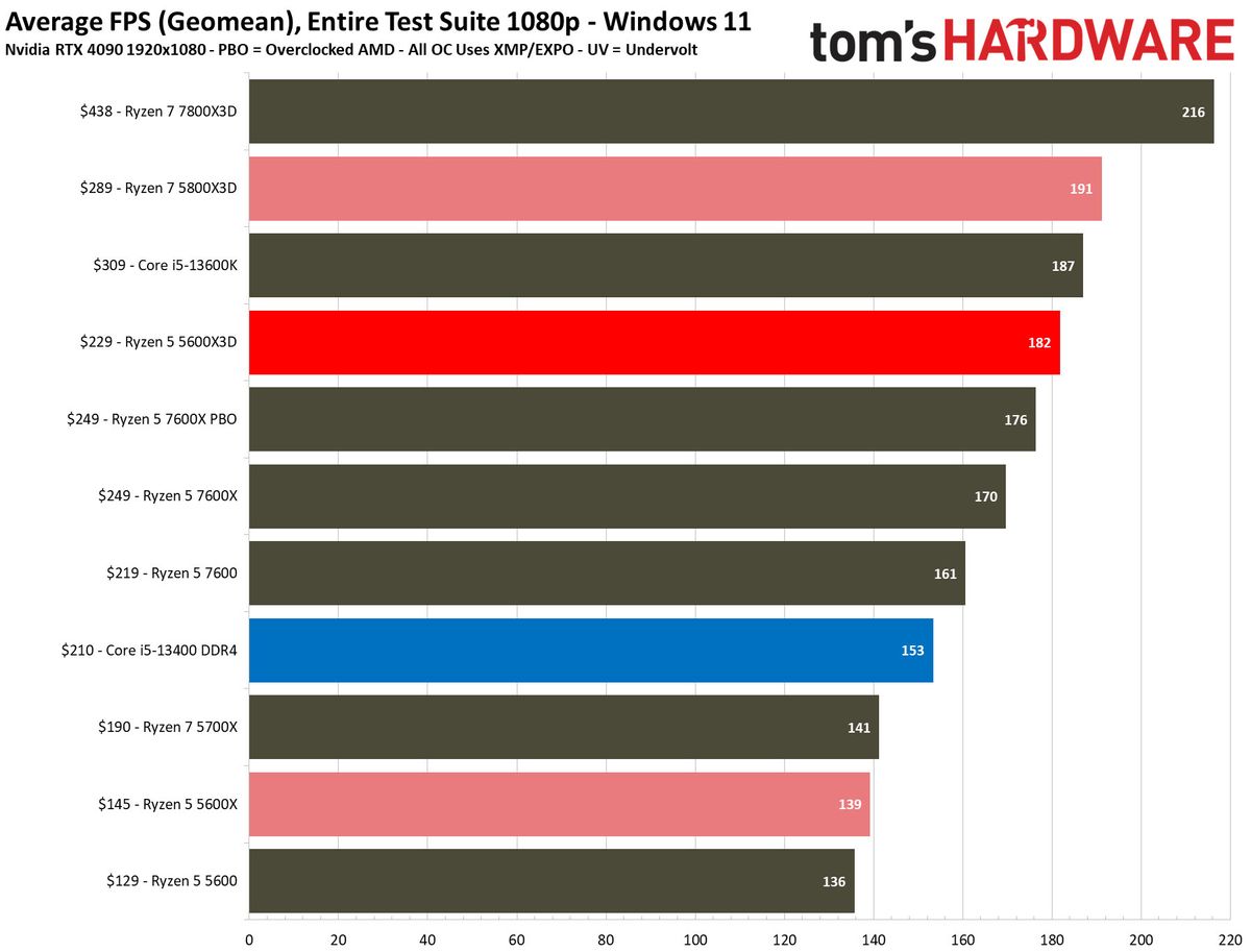 Amd S Excellent Ryzen X D Gaming Cpu Hits New Low Of Tom S