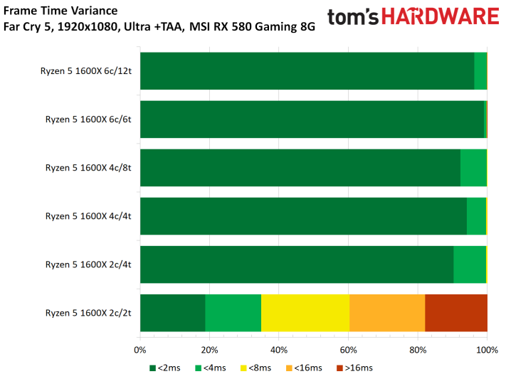 How Far Cry Uses Multiple Cores Get Best Far Cry Performance