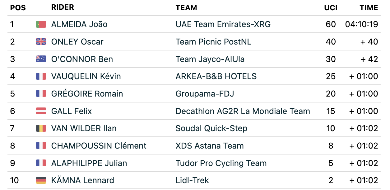Tour de Suisse stage four top ten finishers