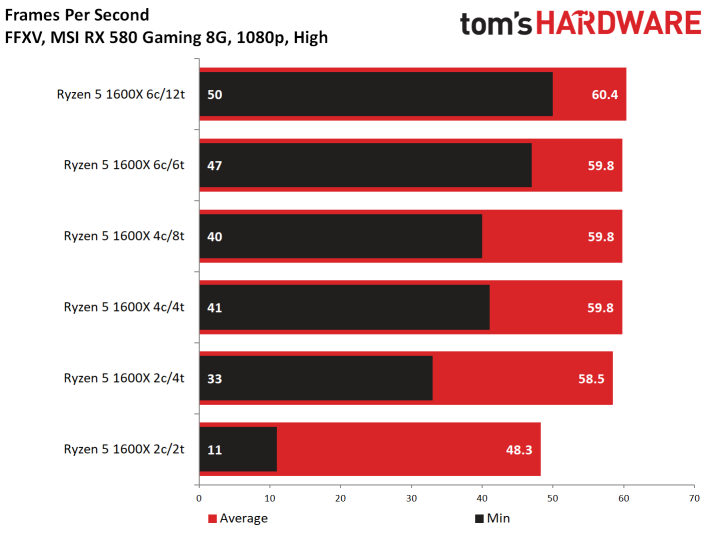 Final Fantasy Xv Benchmarks Multi Core Performance