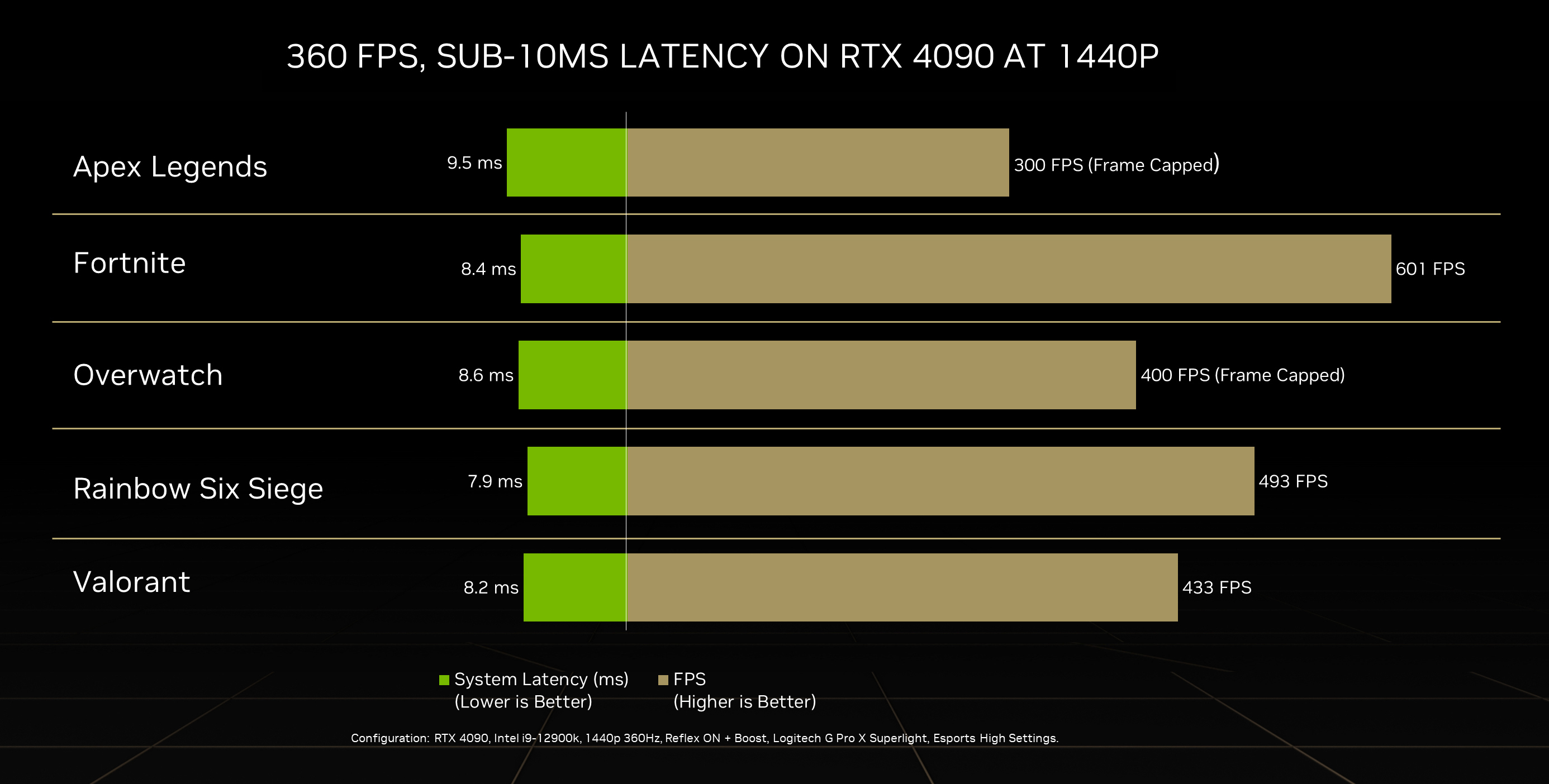 Nvidia’s RTX 4090 targets 300+ FPS at 1440p with low latency for competitive shooters