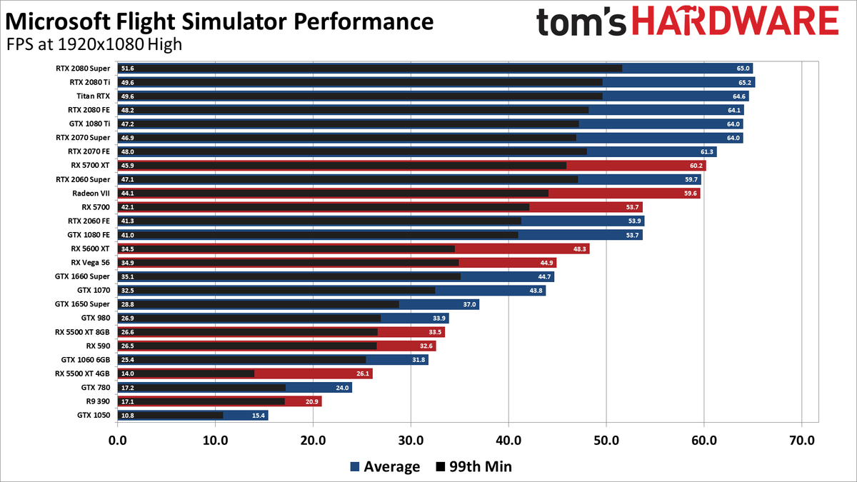 Microsoft Flight Simulator 2020 Benchmarks Performance And System