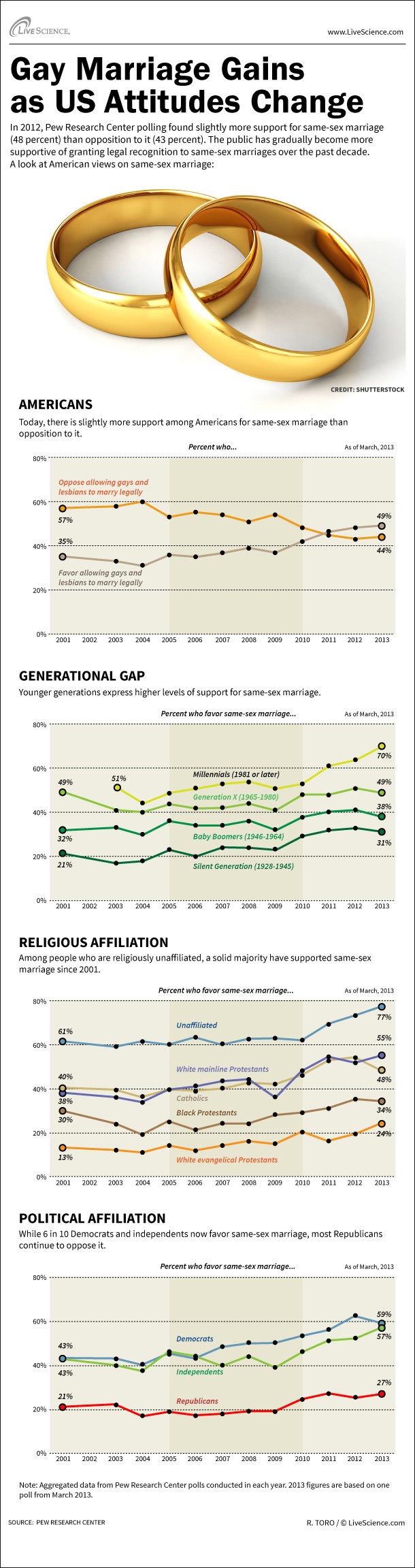 Same Sex Marriage Gains Acceptance Infographic Live Science