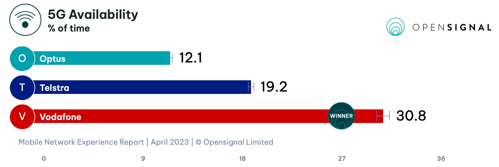 Telstra And Optus Thrash Vodafone For 5G Speed In Latest Report TechRadar