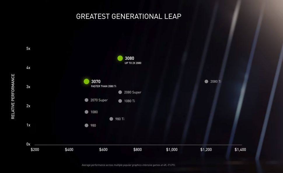 Nvidia Ampere Rtx 3090 Rtx 3080 And Rtx 3070 Release Date Specs 65016