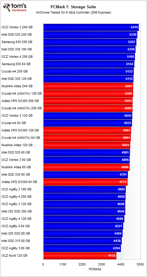 Pcmark And Power Consumption Round Up Msata Ssds From Adata