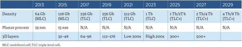 SSD Capacity Could Quadruple By 2029 8Tb NAND Will Bring Big And