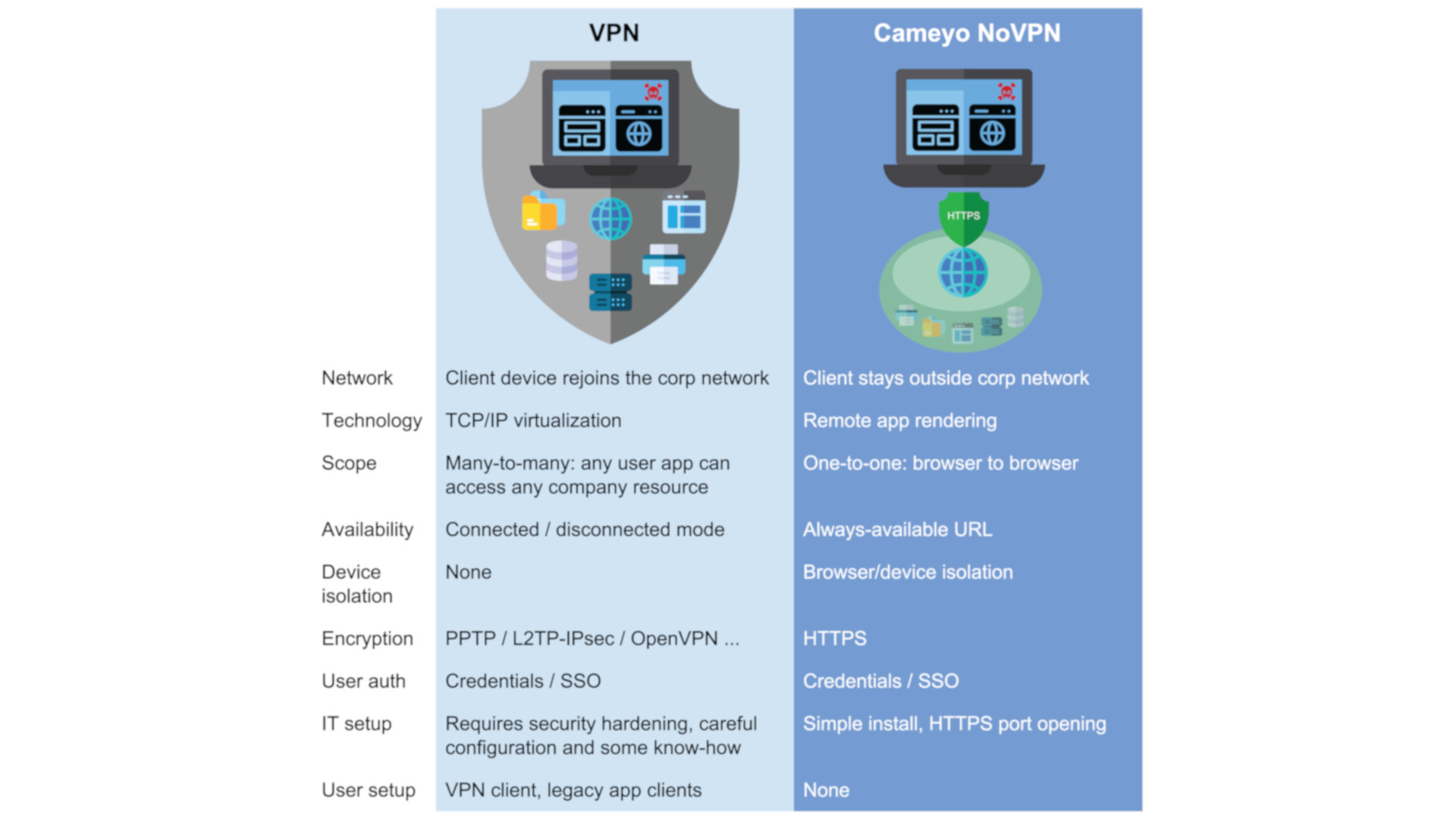 VPN vs NoVPN