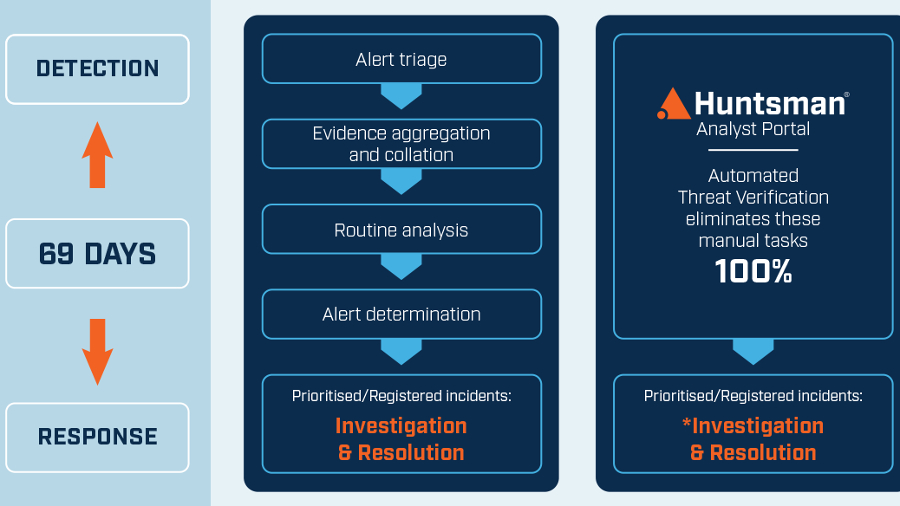 Huntsman Analyst Portal