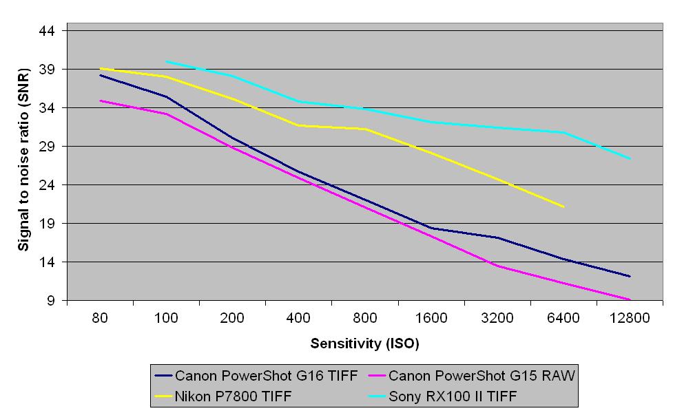 Canon Powershot G16