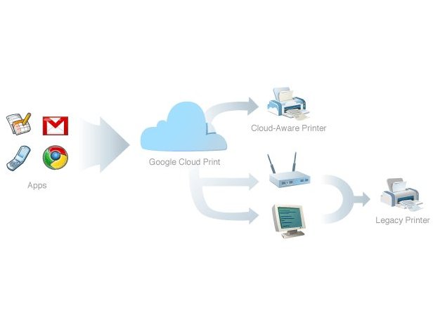 Cloud printing - not as fun as it sounds