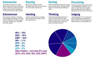 Breakdown of a survey among 65 designers by Strategic Aesthetics shows introversion as a leading trait