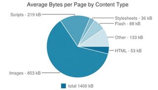 The average web page is 1400 KB in size, with 60 per cent of the payload coming from images alone