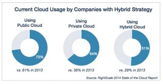 hybrid cloud strategy