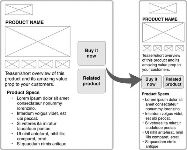 An example of how product content might reflow at small screen sizes. When you interdigitate content, key elements, like calls to action, can retain their emphasis at any display size
