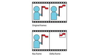 Key frame and delta frame