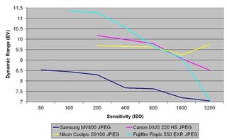 Samsung mv800 review: dynamic range