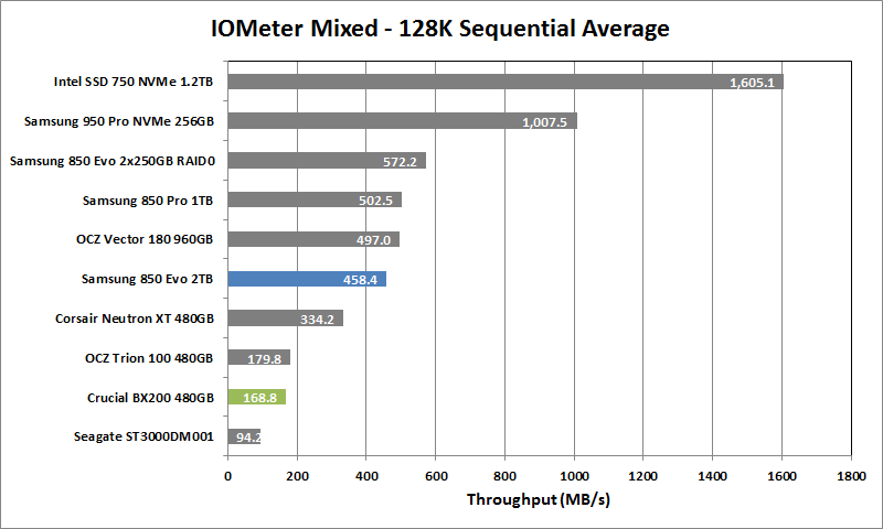 Crucial BX200 480GB - 08 - IOMeter Mixed Seq
