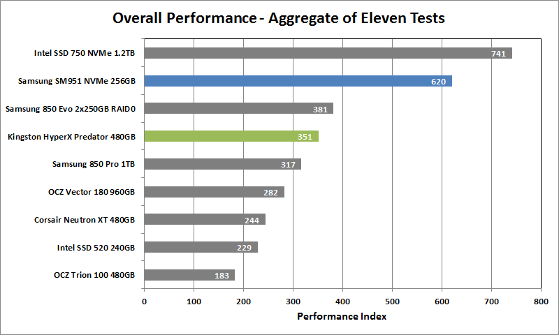 Kingston HyperX Predator 480GB 1 - Overall Performance