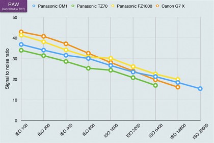 This is a test of the camera's noise levels. The higher the signal to noise ratio, the greater the difference in strength between the real image data and random background noise, so the 'cleaner' the image will look. The higher the signal to noise ratio, the better.Panasonic CM1 lab tests