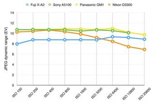 Fuji X-A2 dynamic range chart