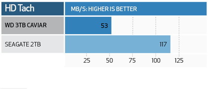 Western digital caviar green 3tb - benchmarks
