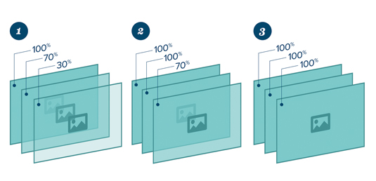 As our animation progresses, the second and third images move to full opacity, gradually obscuring the layers behind them