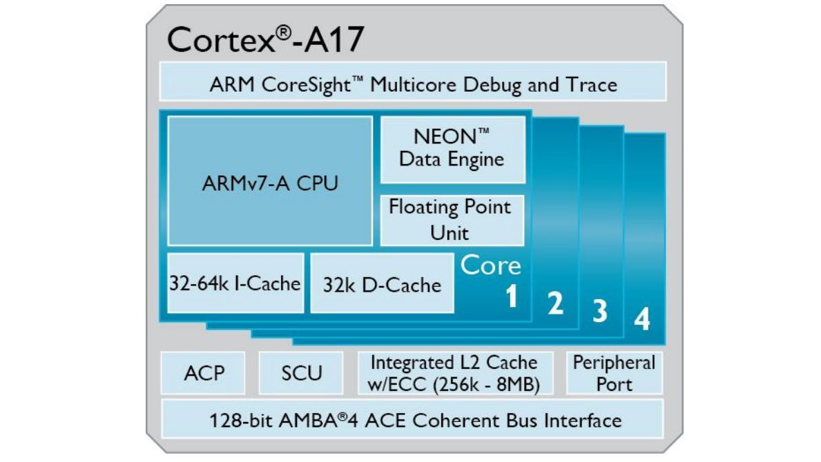 Arm Unveils Cortex-a17 Processor, Aimed At £150 Smartphones & Tablets 