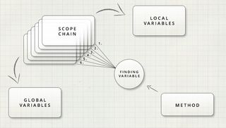 The scope chain determines the order of operations JavaScript performs when finding a referenced variable