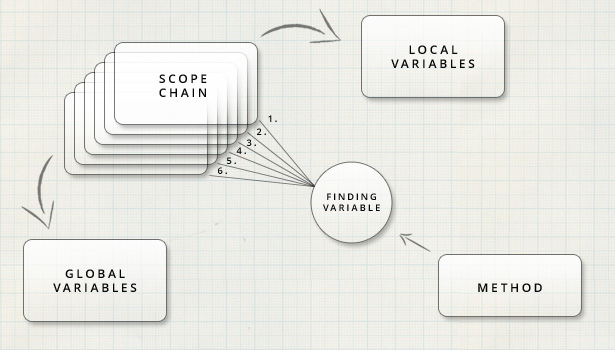 The scope chain determines the order of operations JavaScript performs when finding a referenced variable