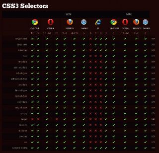 CSS3 Selector compatibility tables found at http://www.findmebyip.com