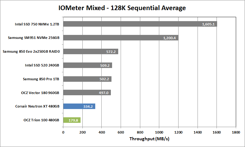 7 OCZ Trion 100 480GB IOmeter Mixed Seq