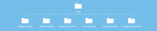 Starter Files are organised by deliverable – e.g. global Sass assets are used by all project deliverables, while shared Sass assets are used by element collages and style guides