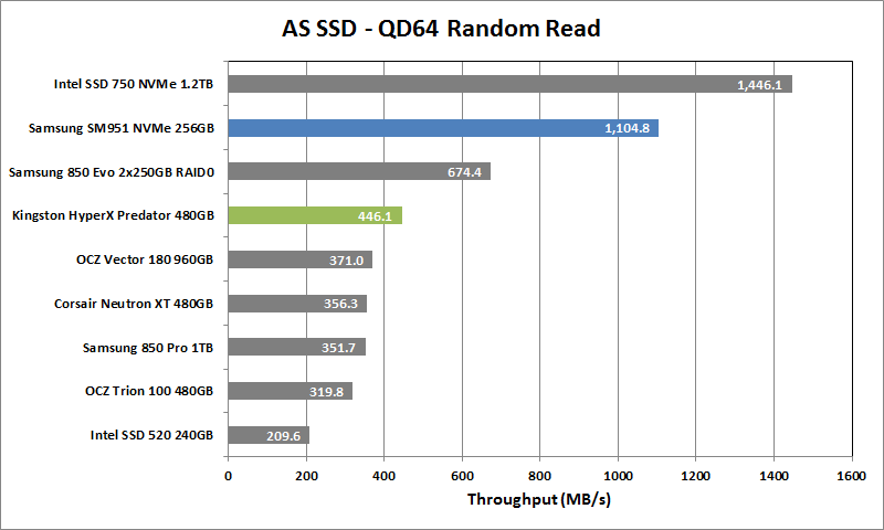 Kingston HyperX Predator 480GB 6 - AS SSD QD64 Rand Read