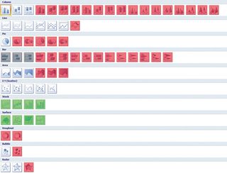 Excel offers far more chart and graph options than you need. Those boxed out in green are highly specialised to narrow fields