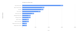 Blueprints Fall 2015 Turbo - 3DMark Fire Strike Ultra Chart