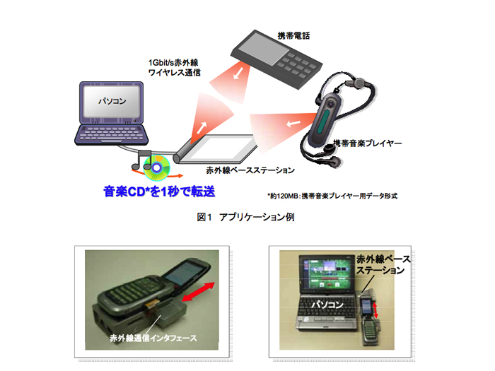 KDDI infrared