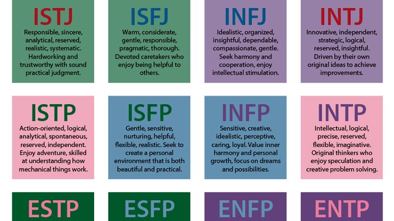 5 film directors and their psychological MBTI profile