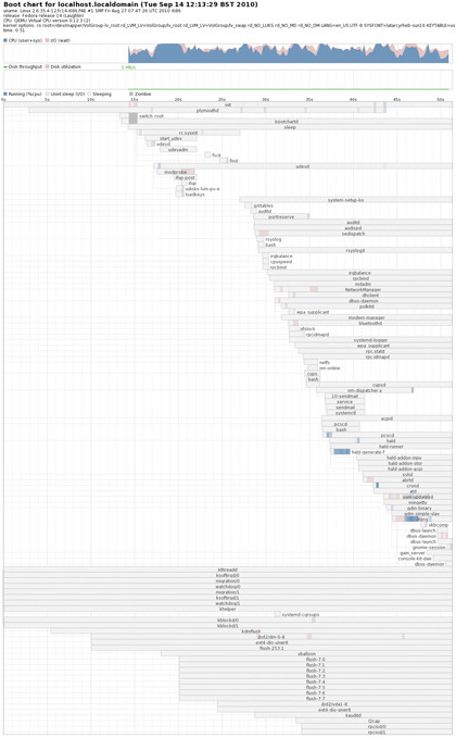 Bootchart