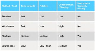 Website prototyping techniques