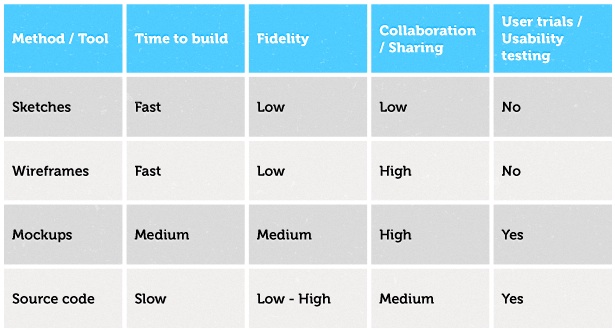 Website prototyping techniques